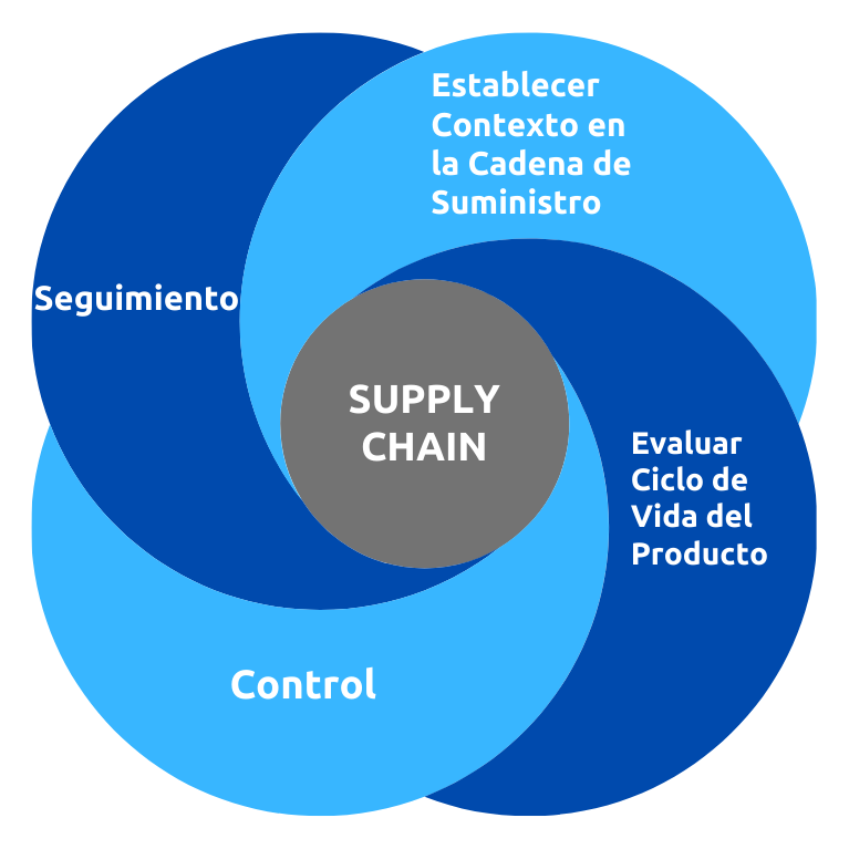 Soluciones para Cadena de Suministro