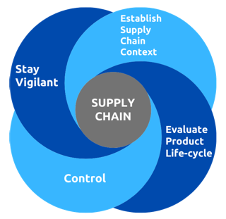 Supply Chain Solutions